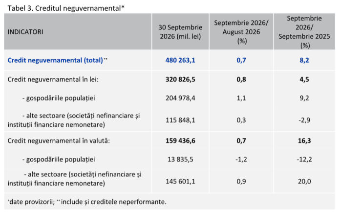 BNR: Masa monetară a atins 816,2 miliarde de lei în septembrie 2026